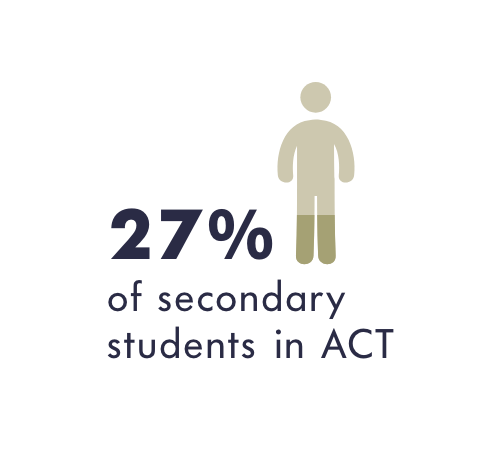 Inforgraphic of secondary students in ACT (27%)