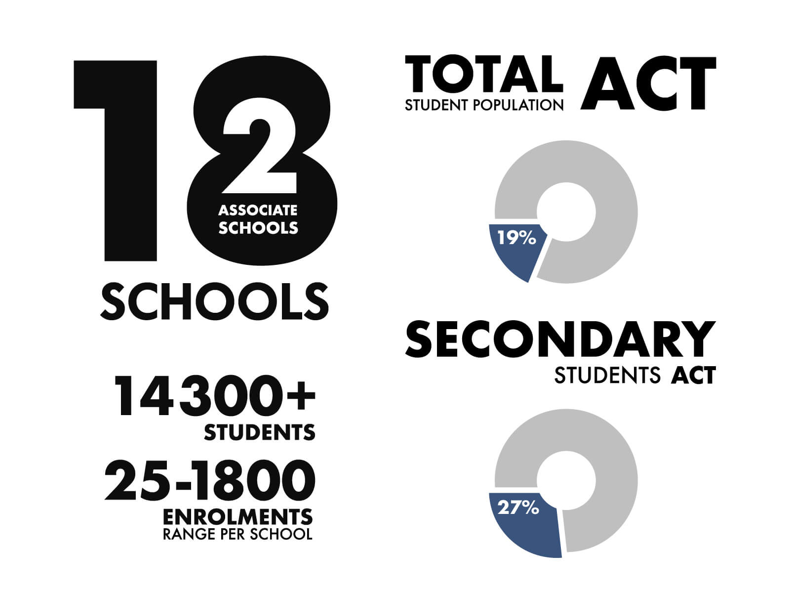 Infographic: 18 Member Schools, 2 Associate Member Schools, 14300+ Students, 25-1800 Enrolments range per school, 19% of the total ACT student population, 27% Secondary Students in ACT